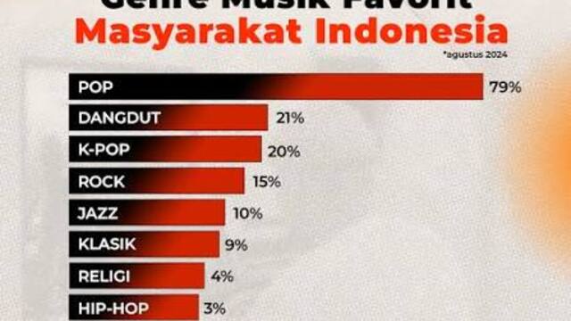 Mengenal Beragam Genre Musik Populer di Indonesia